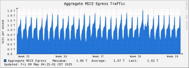 MICE Traffic